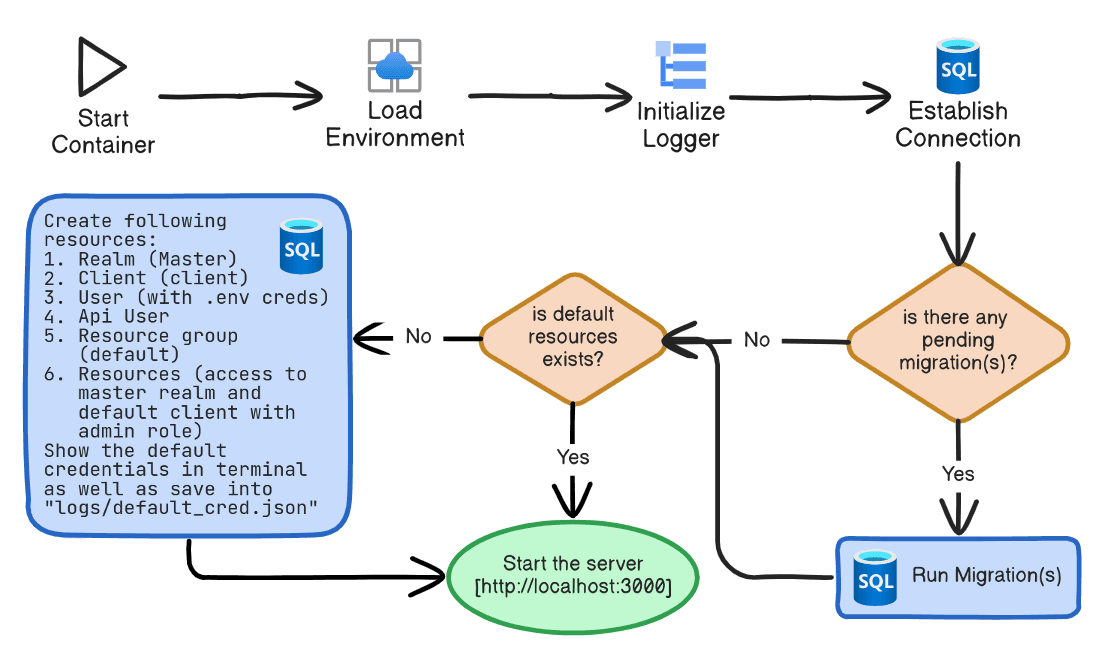 Resource Initialization Flow Chart