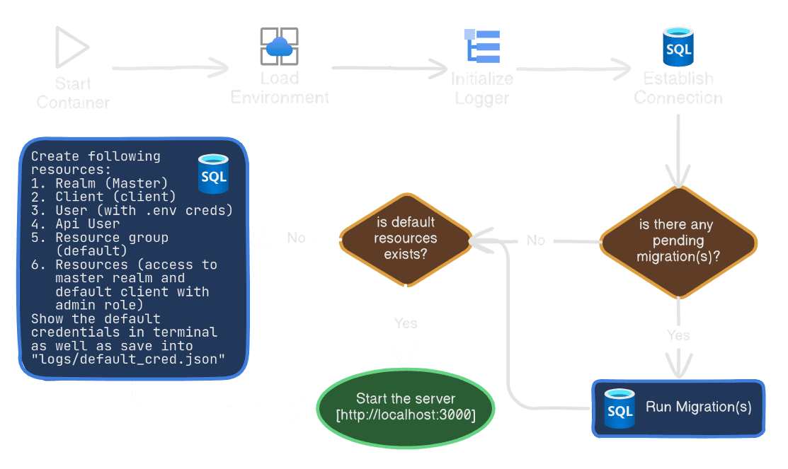 Resource Initialization Flow Chart