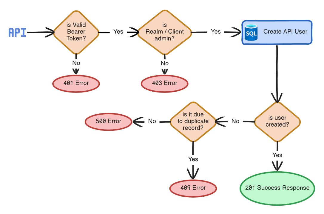 Create API User Flow Chart