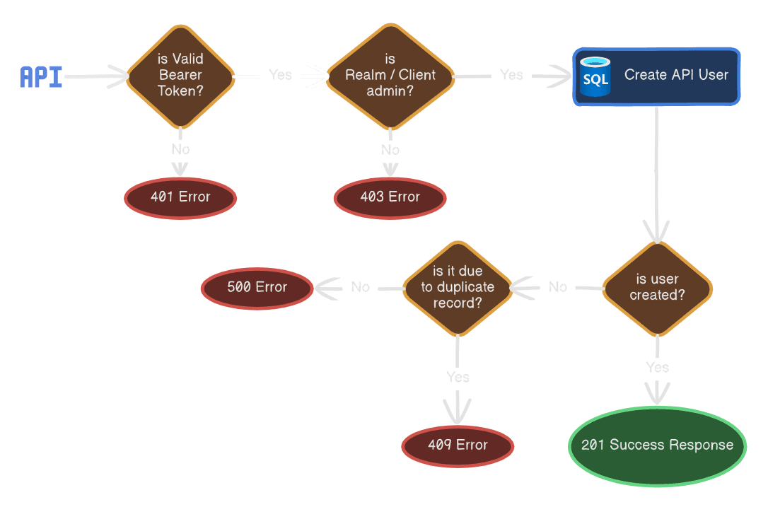 Create API User Flow Chart