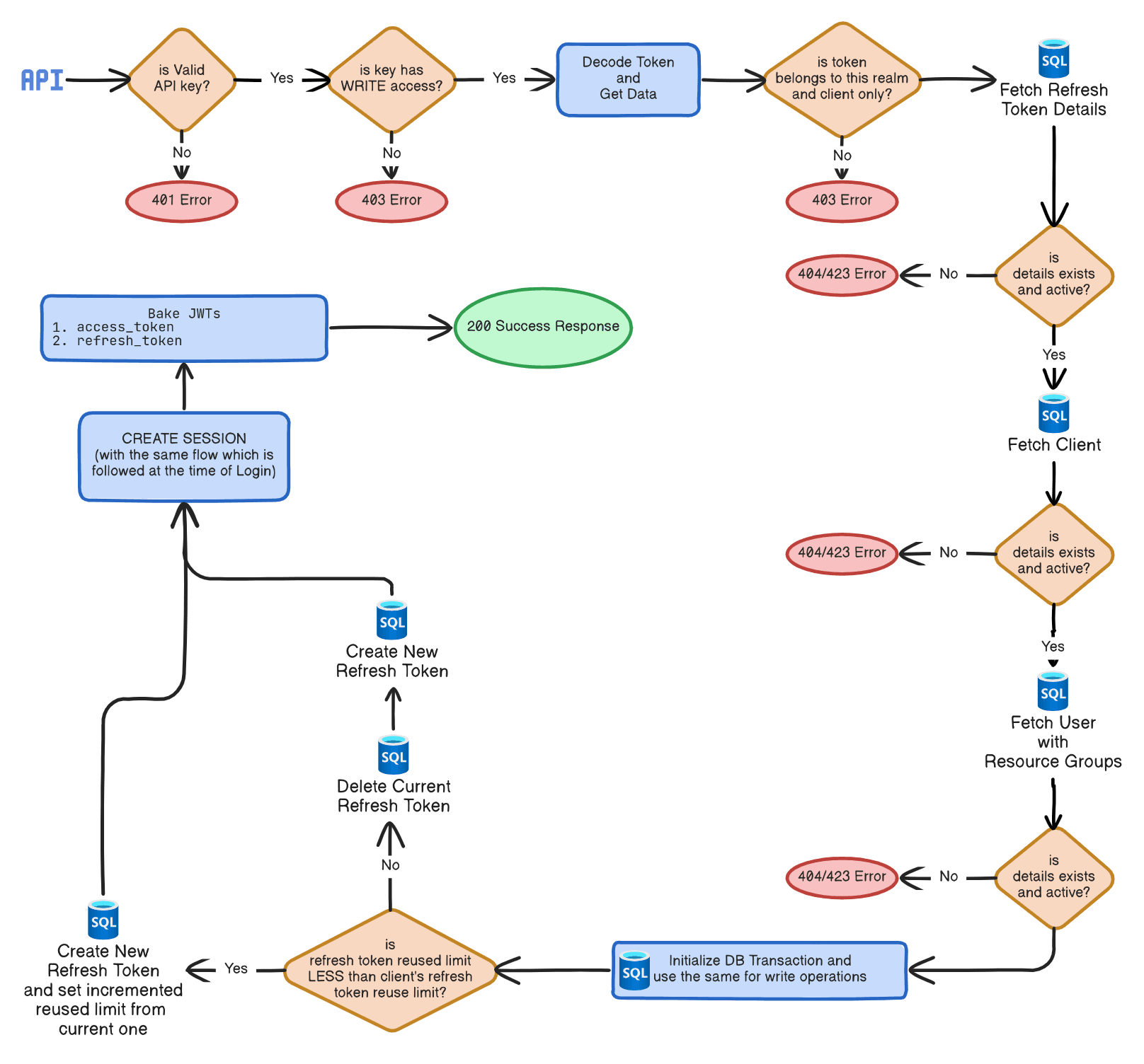 Refresh Token Flow Chart