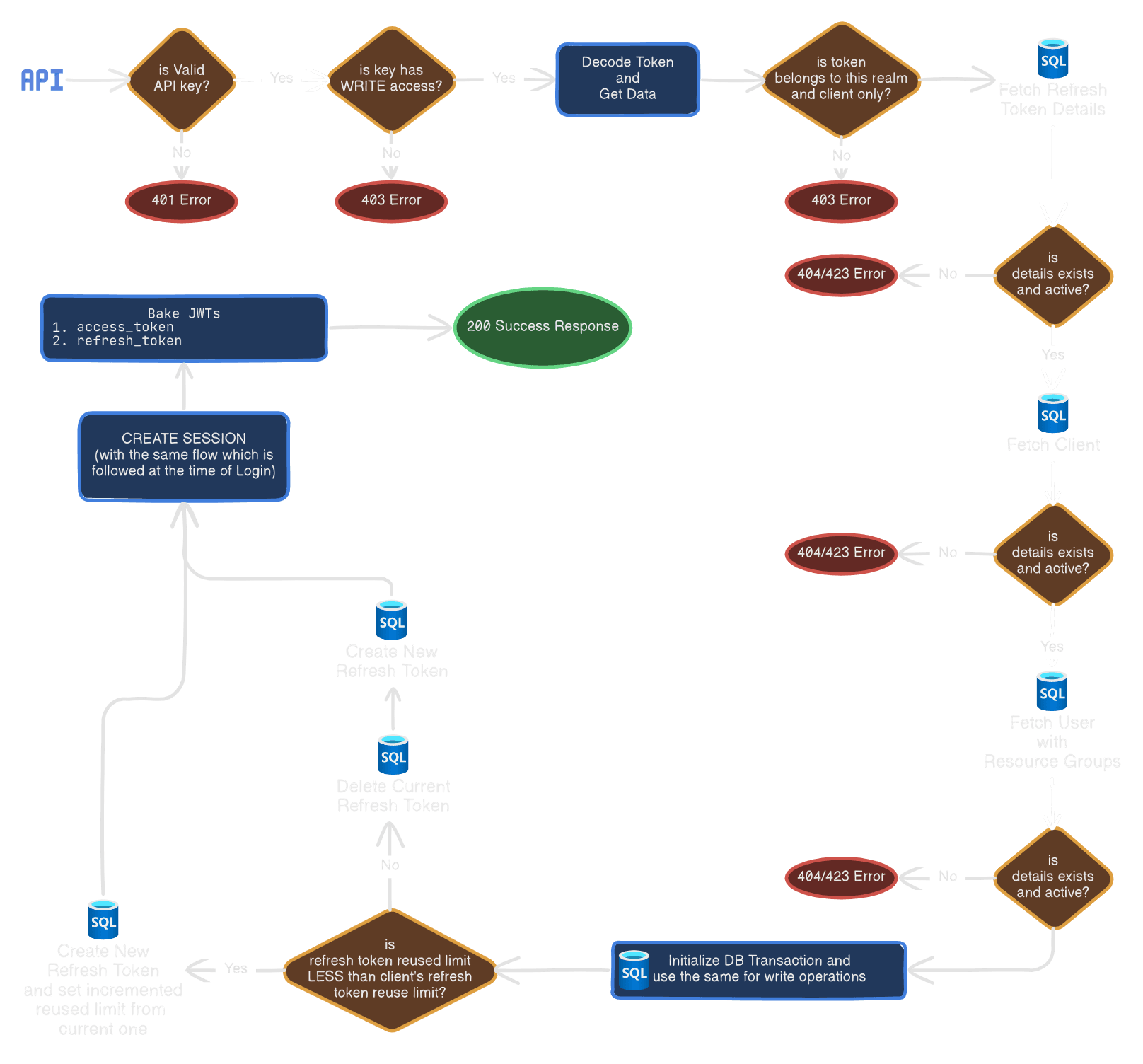 Refresh Token Flow Chart