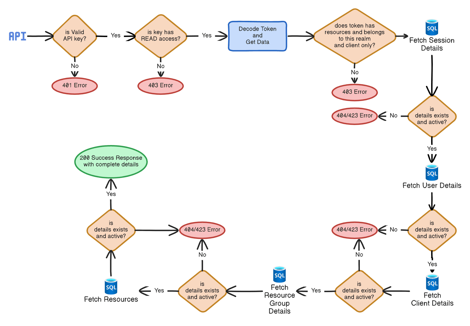 Introspection Flow Chart