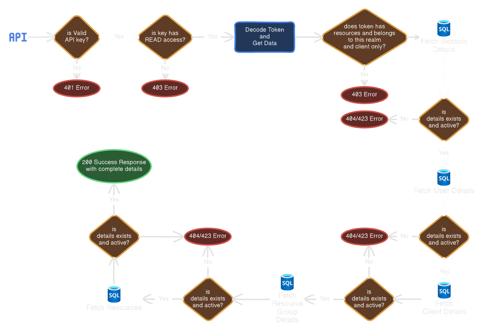 Introspection Flow Chart